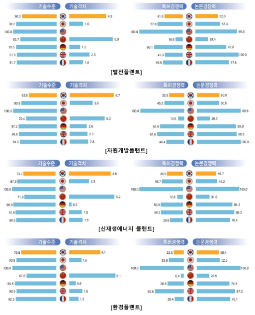 플랜트 분야 중분류 분야별 최고기술보유국 대비 주요국 기술수준 및 격차 * 출처: 2019 국토교통 기술수준분석