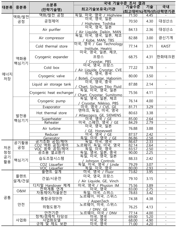 전략기술별 국내 기술수준 분석 결과