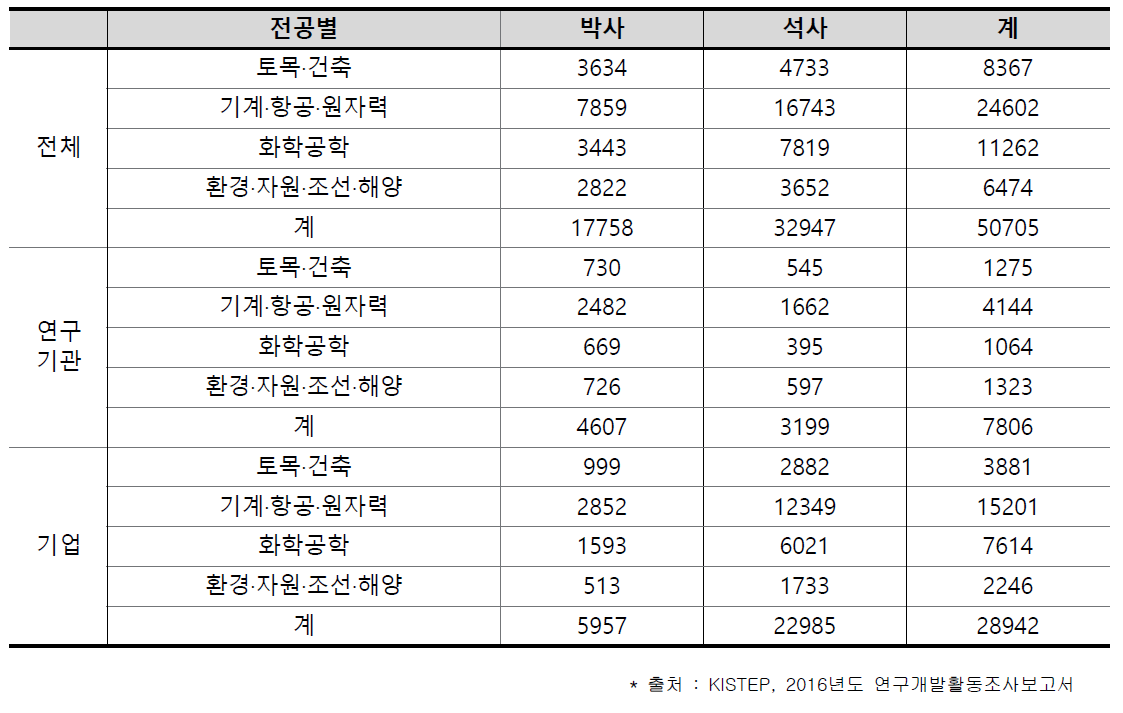 전공별 석박사 연구원 수(2016년 기준)