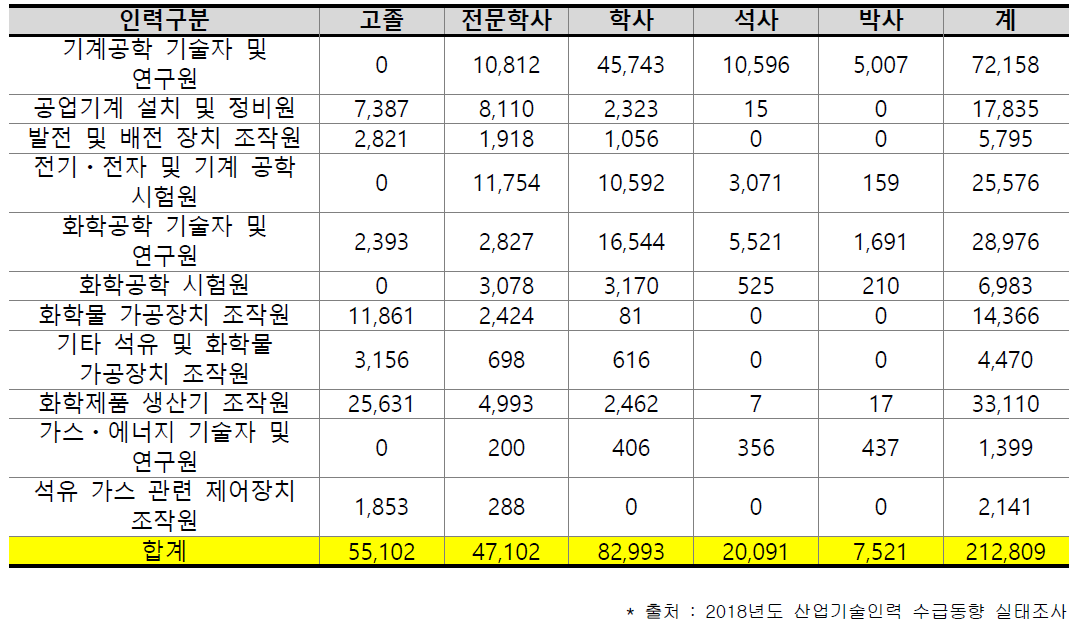 플랜트 관련 산업기술인력 인프라