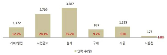 `16년도 발전플랜트 부문 직무군 별 전문인력 수(출처 : 한국플랜트산업협회)