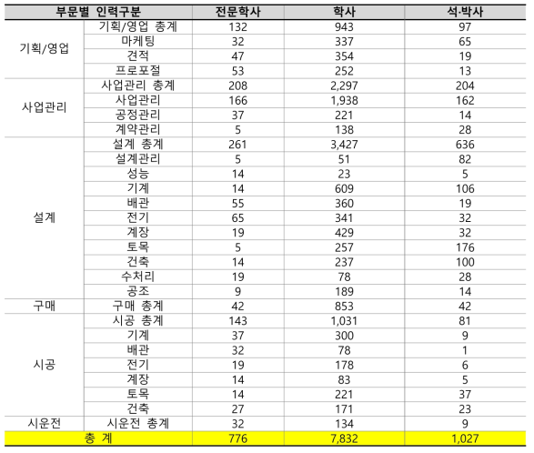 발전플랜트 분야 부문별·학력별 전문인력 분포