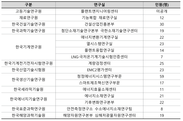 동 사업 관련 연구기관별 인원