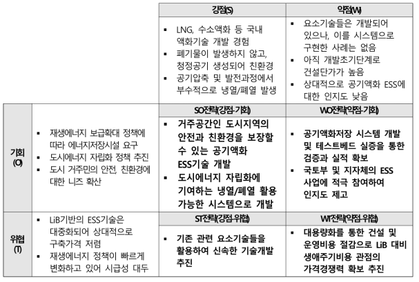 SWOT 분석 결과