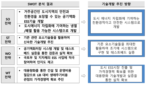 SWOT 분석 결과에 따른 기술개발 추진 방향 설정