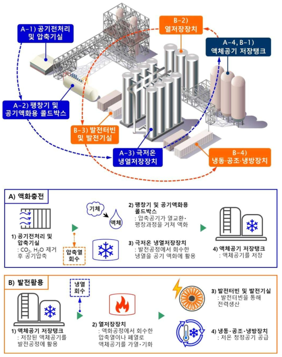 공기액화 에너지저장 및 활용시스템 구성 및 공정흐름도