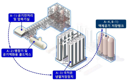 액화충전 단계 공정흐름도 및 핵심기기