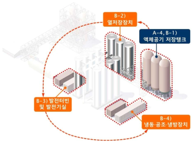 발전활용 단계 공정흐름도 및 핵심기기