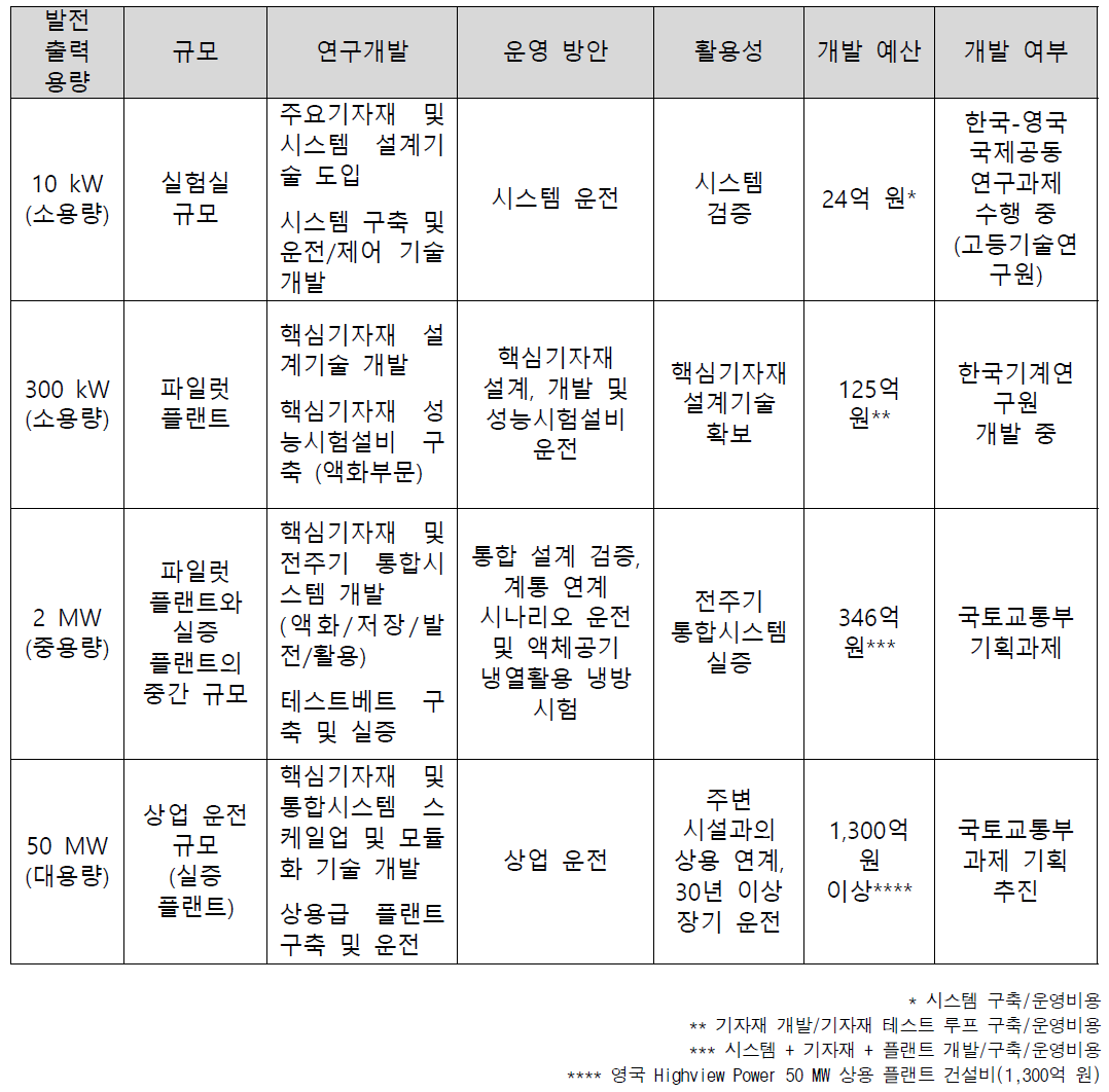 공기액화 에너지저장 및 활용시스템 용량 별 비교