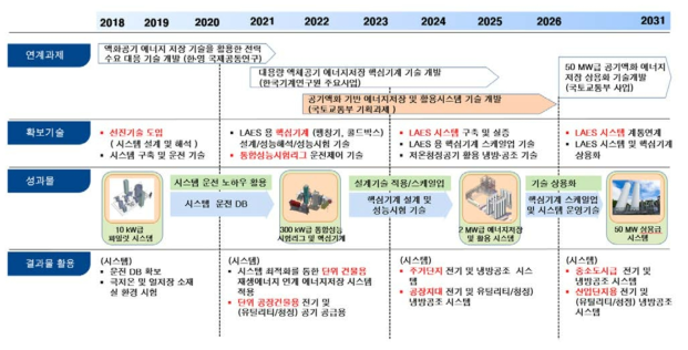 공기액화 에너지저장 기술 로드맵