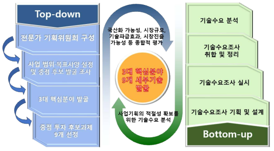 R&D 세부과제(중점 지원 사업) 선정 프로세스