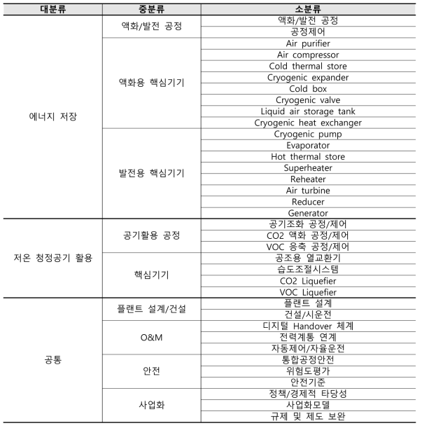 공기액화 에너지저장 및 활용기술 기술 트리