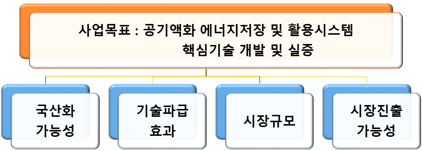 평가항목 구성