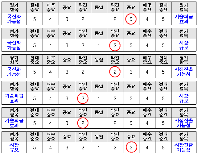 평가항목의 쌍대비교