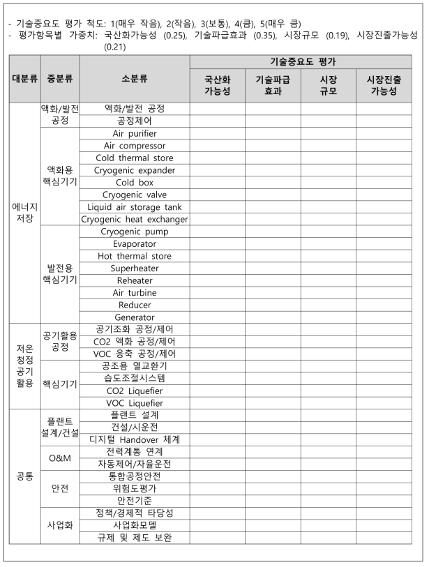 기술분류체계 소분류기술 중요도 평가용 설문양식