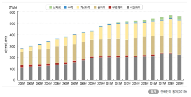 우리나라의 전원별 발전비중 추세