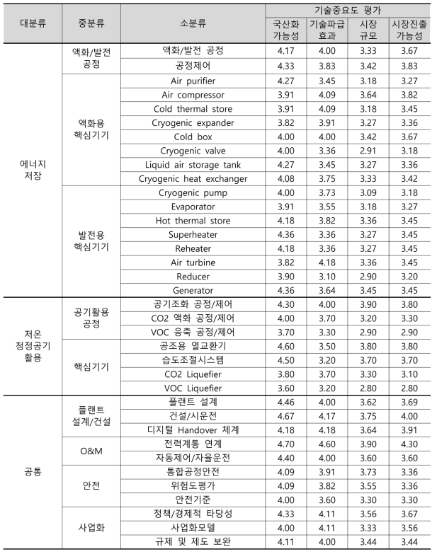 기술분류체계 소분류기술별 기술중요도 평가 결과