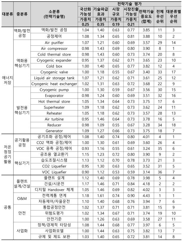 전략기술 우선순위 최종 결과