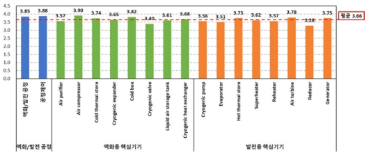 대분류별 전략기술 우선순위 결과 (에너지 저장)