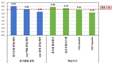 대분류별 전략기술 우선순위 결과 (저온 청정공기 활용)