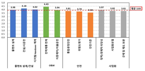 대분류별 전략기술 우선순위 결과 (공통)