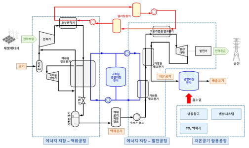 공기액화 에너지저장 시스템 구성 및 3대 핵심 분야 설정