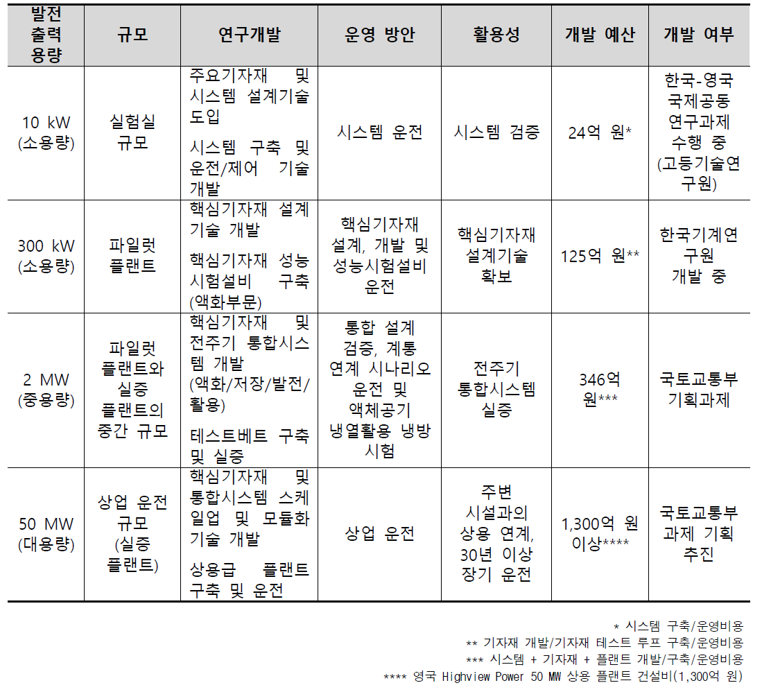 공기액화 에너지저장 및 활용시스템 용량별 비교