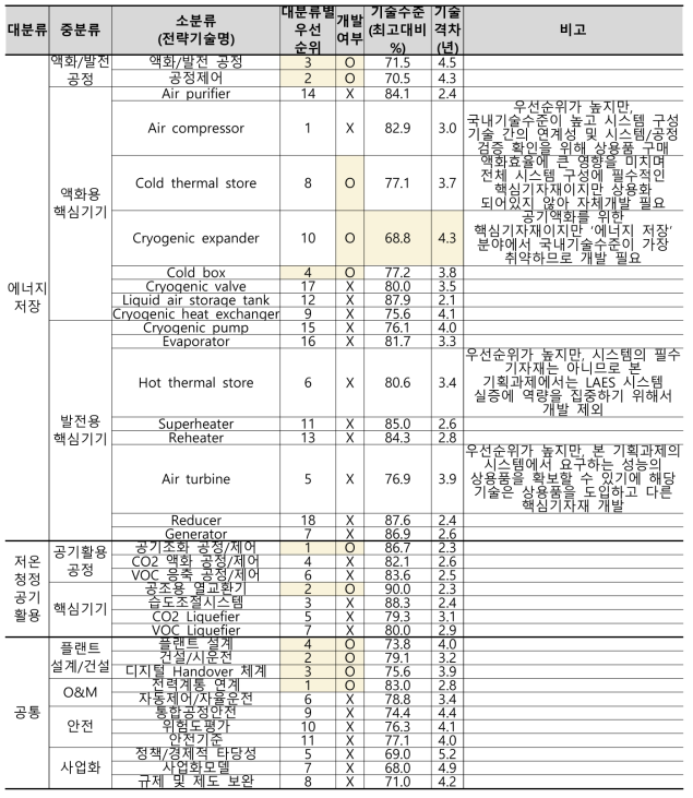 개발대상 핵심요소기술 선정