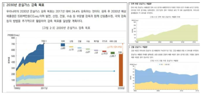 ‘대한민국 2050 탄소중립 전략’에서 제시된 2030년 온실가스 감축 목표와 전력 및 건물 부문의 온실가스 배출량 추세