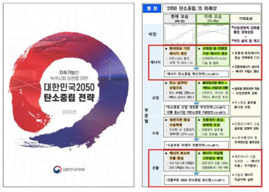 ‘대한민국 2050 탄소중립 전략’에 따른 에너지 및 건물 부문 미래상과 기대효과 * 출처: 대한민국 2050 탄소중립 전략(대한민국정부), 2050 탄소중립 추진전략(관계부처 합동)