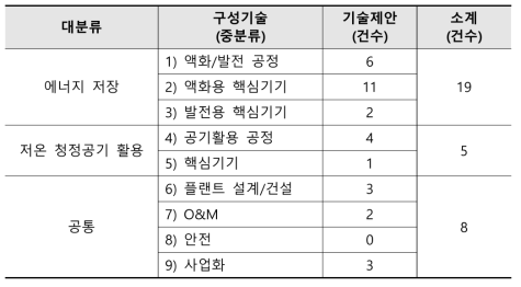 과제제안서 수요조사 결과