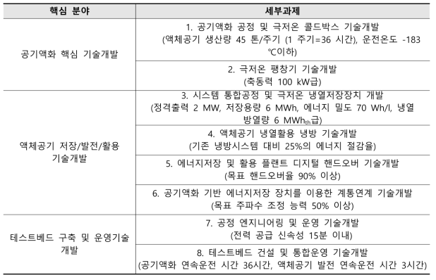 Top-down 및 Bottom-up 기술기획 반영 연구개발 과제 구성