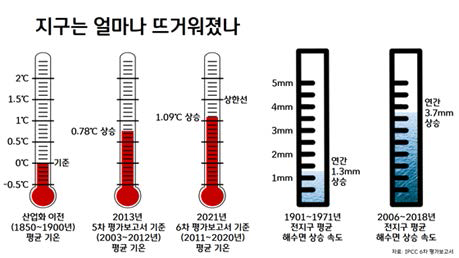 각국의 노력에도 지구 온난화 가속화