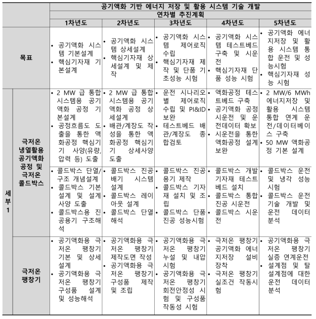 연차별 연구내용 (세부1)