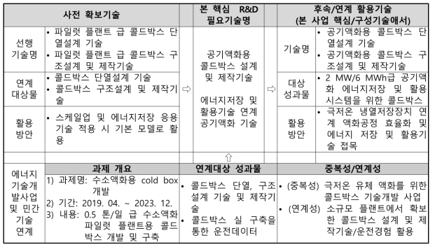 극저온 냉열활용 공기액화 공정 및 극저온 콜드박스 기술개발의 기존 유사과제 분석 (세부1)