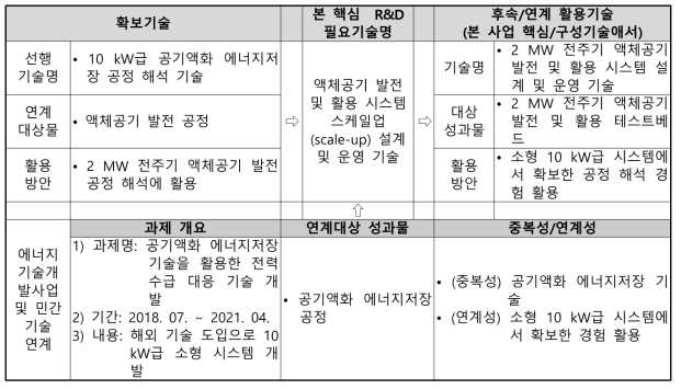 액체공기 발전 및 활용기술 개발의 기존 유사과제 분석 (세부2)