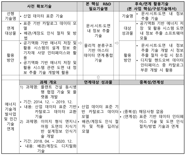 에너지저장 및 활용 플랜트 디지털 핸드오버 기술개발의 기존 유사과제 분석 (세부2)