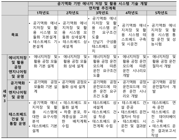 연차별 연구내용 (세부3)