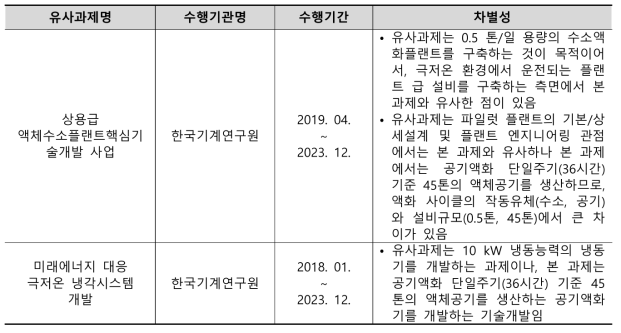 테스트베드 구축 및 운영기술 개발의 기존 유사과제 분석 (세부3)