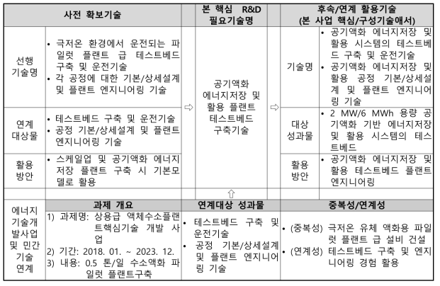 테스트베드 구축 및 운영기술 개발의 기존 유사과제 분석 (세부3)