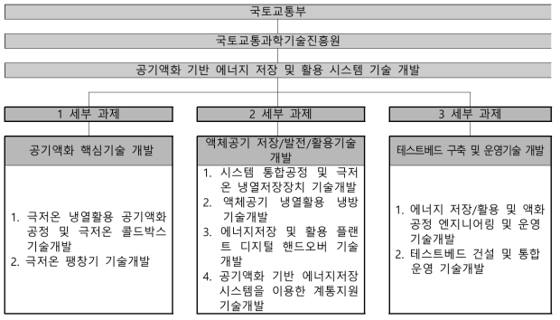 추진체계