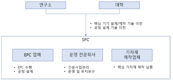 기술이전 및 사업화 모델