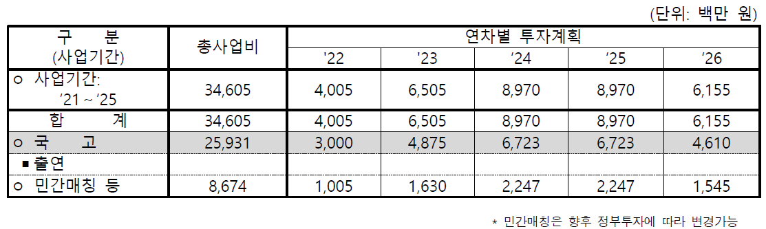 연차별 투자계획