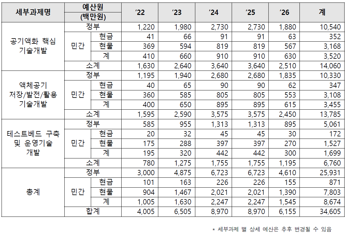 세부과제 예산