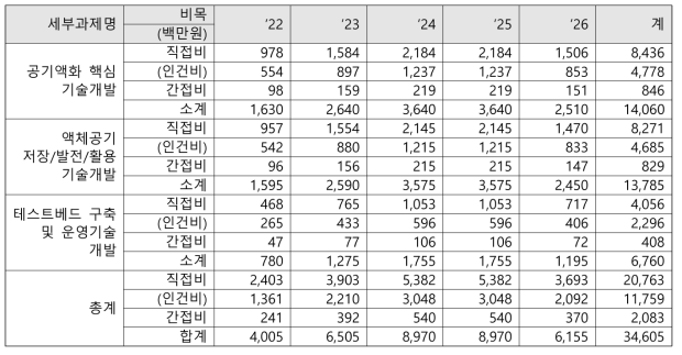 세부과제 비목별 예산