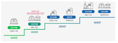 제로에너지건축 의무화 세부로드맵