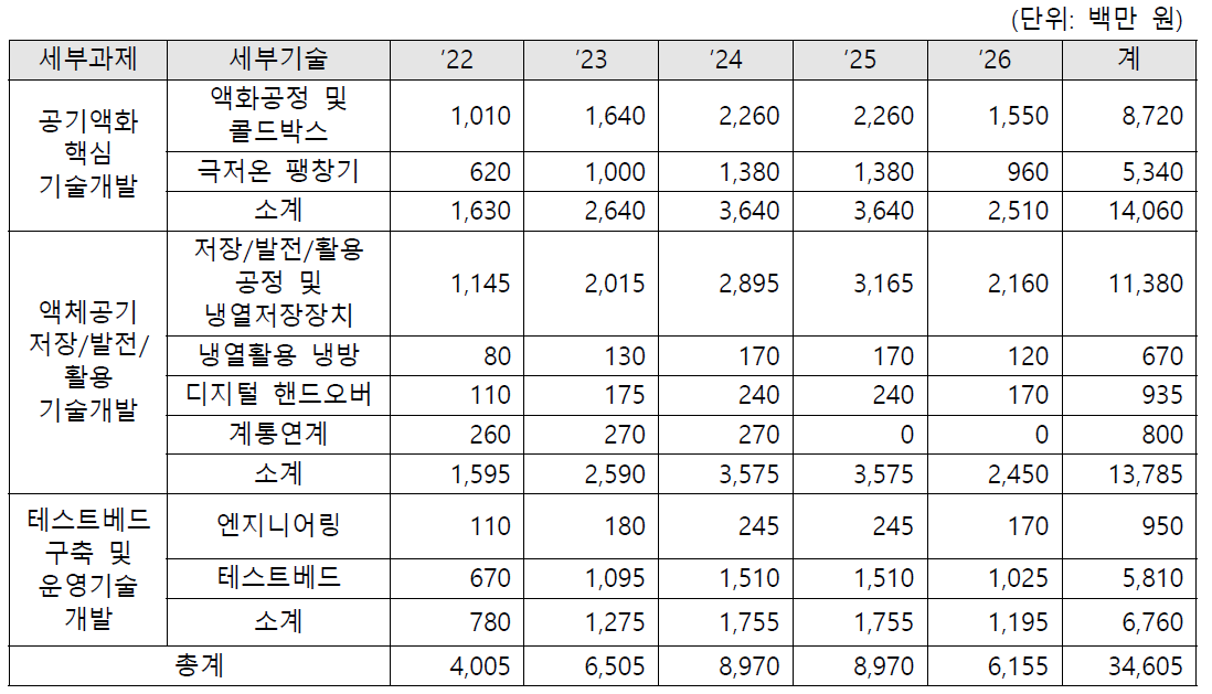 세부기술별 예산