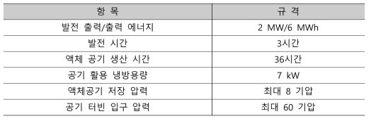 실증 플랜트 주요 제원