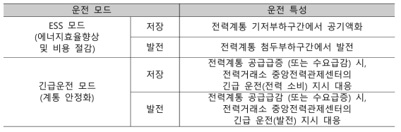 실증 플랜트 운전모드 및 특성