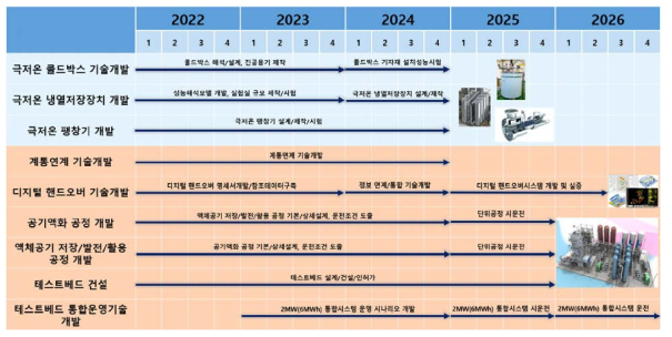 테스트베드 추진일정